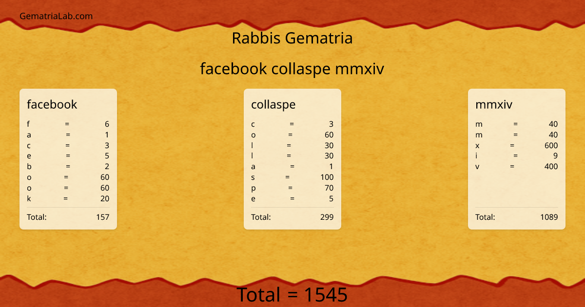 facebook collaspe mmxiv in rabbis Gematria